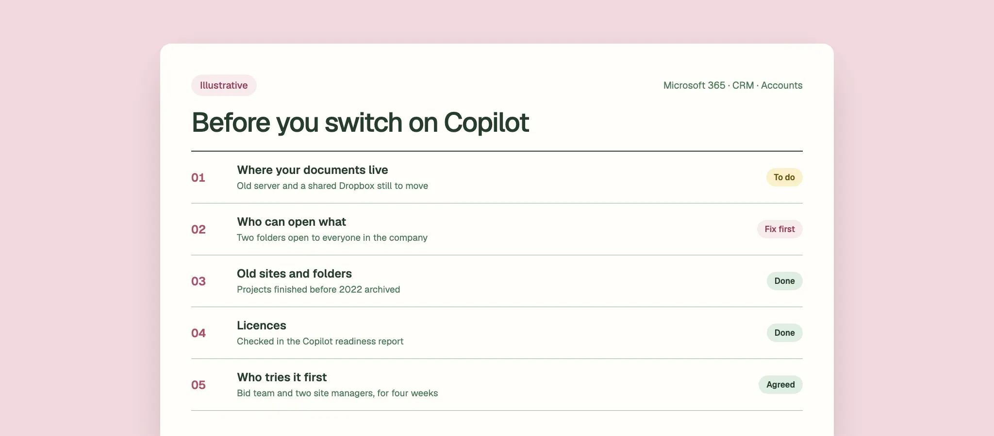An illustrative checklist headed Before you switch on Copilot, with five checks marked to do, fix first, done and agreed