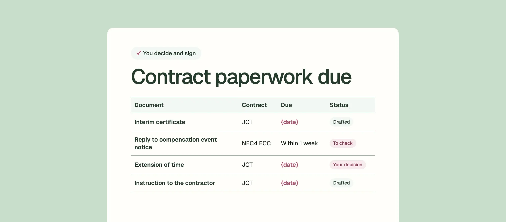 A list of contract paperwork due, with an interim certificate, a reply to a compensation event notice, an extension of time and an instruction, each with its status